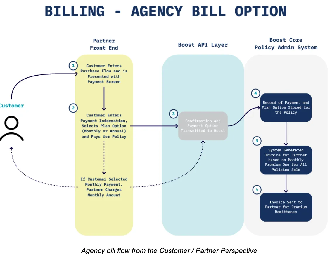 Agency Billing Flow diagram