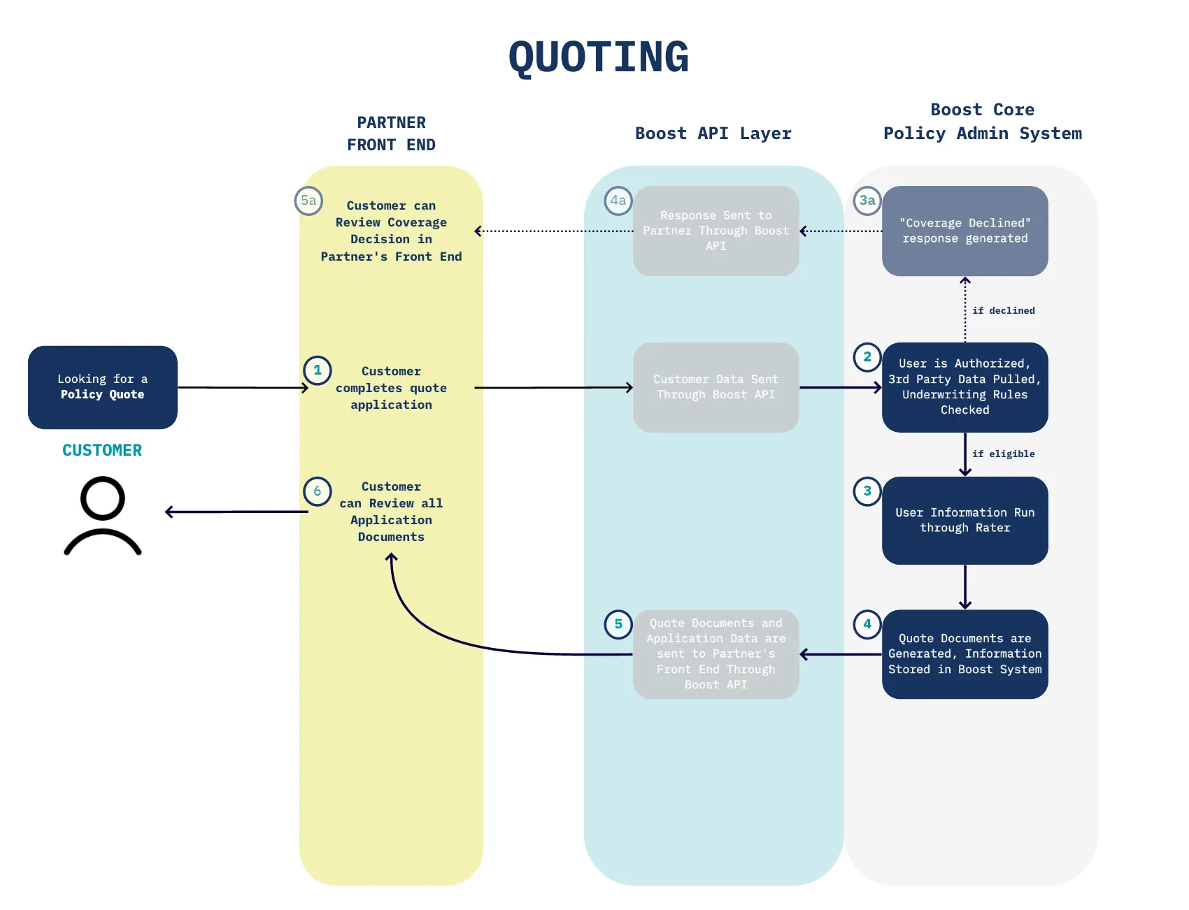 Partner + Boost Quoting Interaction diagram