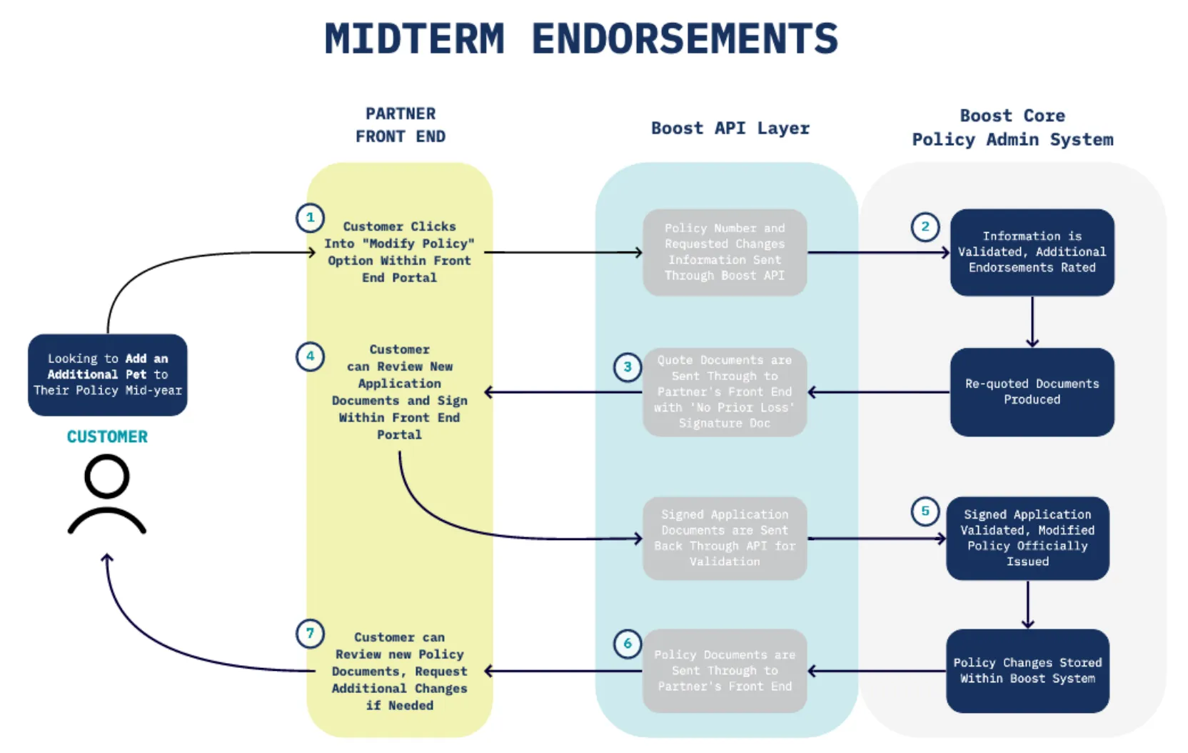 Creating a Midterm Endorsement diagram