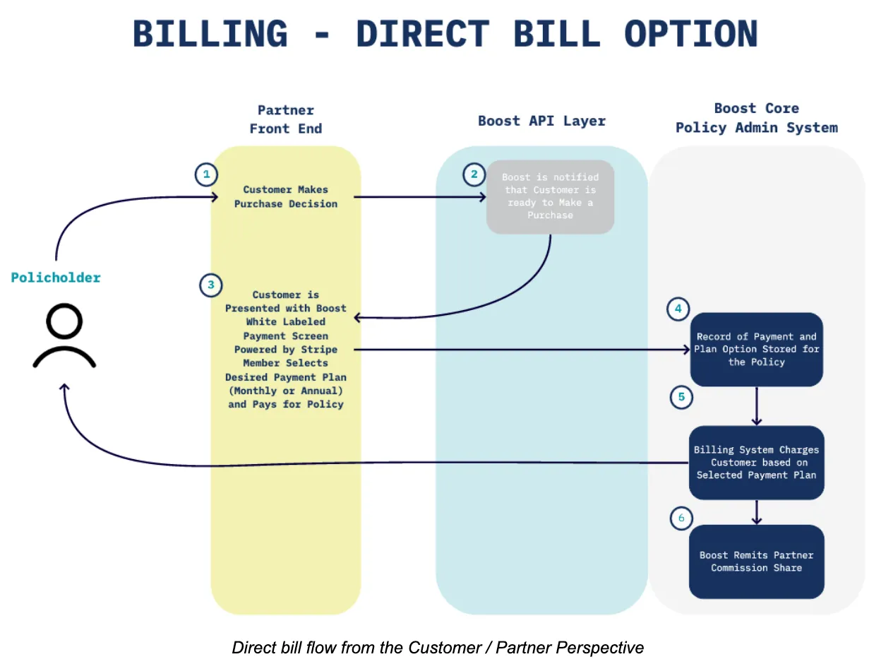 Direct Billing Flow diagram