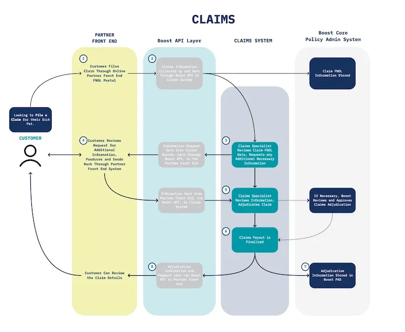 Partner + Boost Claim Flow diagram