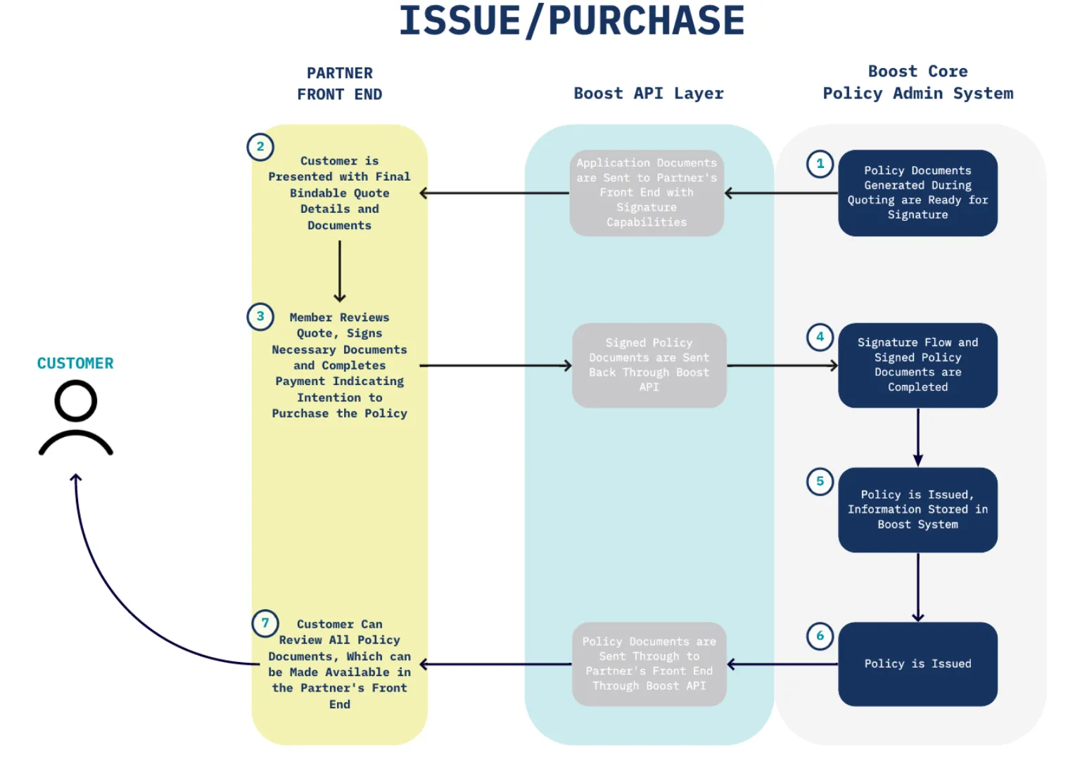 Partner + Boost Policy Issuance Flow diagram