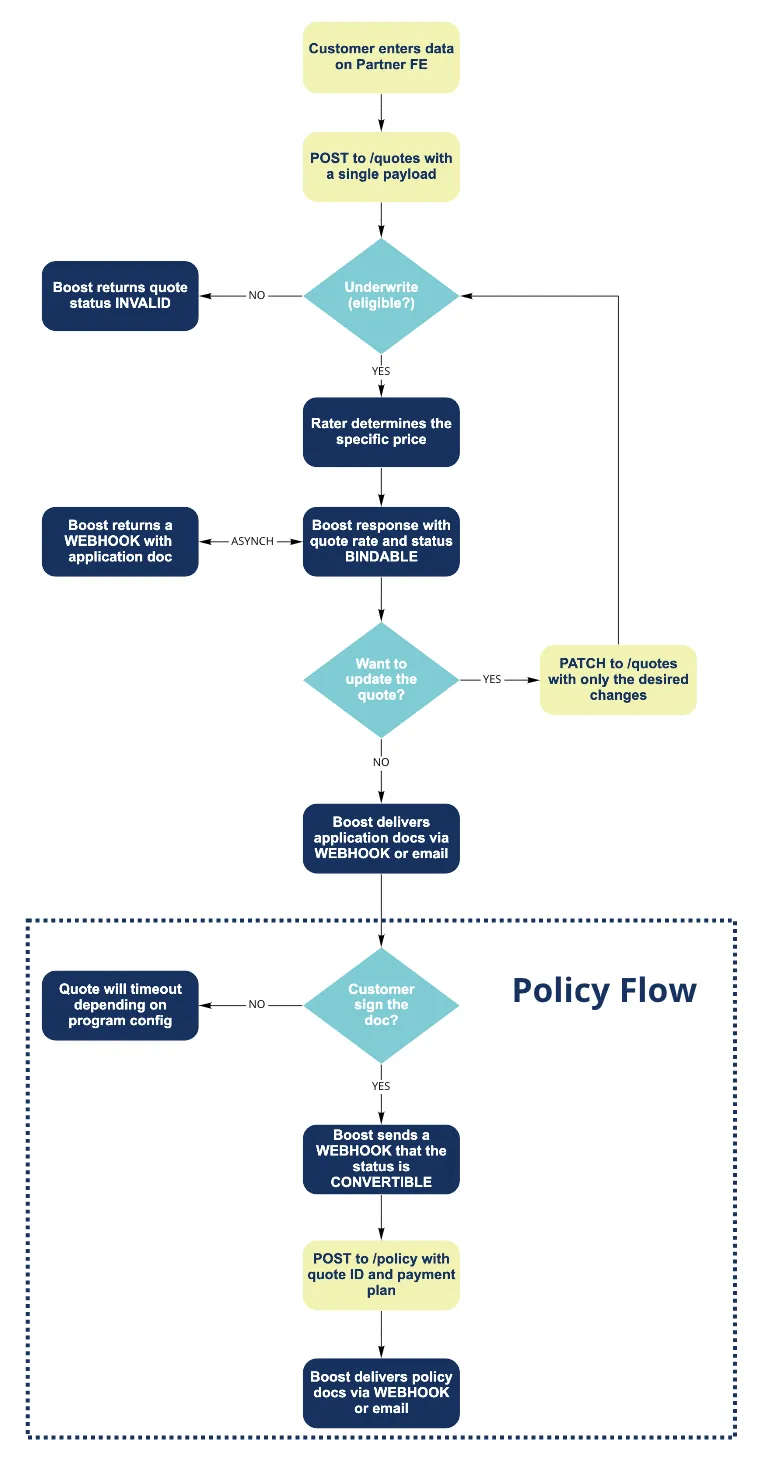 Policy Flow diagram