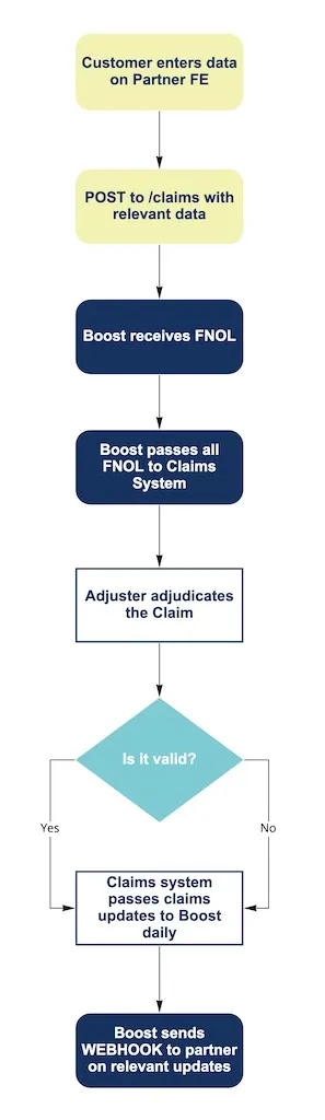 Claim Flow diagram
