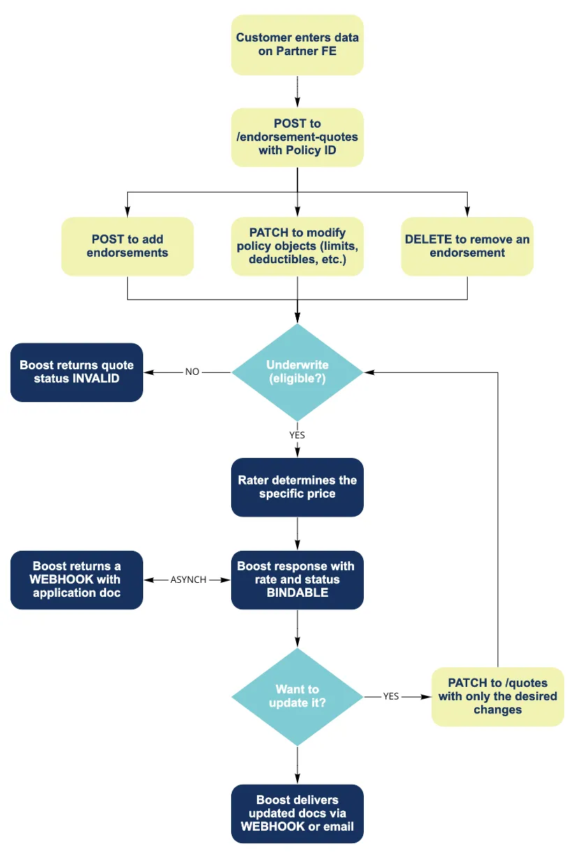 Midterm Endorsement Flow diagram