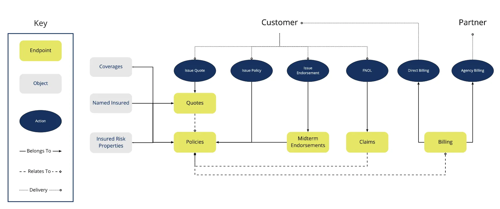 Resource Map diagram