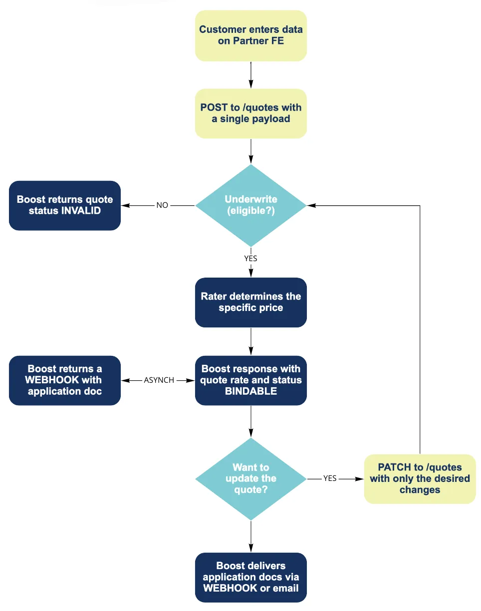 Quote Flow diagram